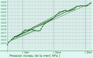 Graphe de la pression atmosphrique prvue pour Quillebeuf-sur-Seine