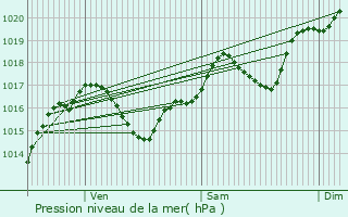 Graphe de la pression atmosphrique prvue pour Pradelles-en-Val