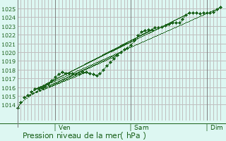 Graphe de la pression atmosphrique prvue pour Saint-Aubin-des-Hayes