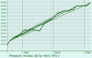 Graphe de la pression atmosphrique prvue pour Saint-Maclou