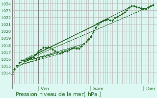 Graphe de la pression atmosphrique prvue pour Boursay