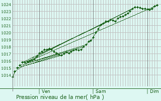 Graphe de la pression atmosphrique prvue pour Arville