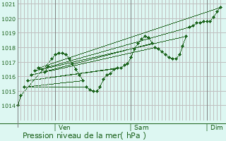 Graphe de la pression atmosphrique prvue pour Mas-des-Cours