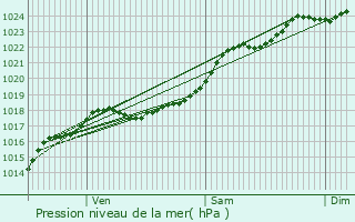 Graphe de la pression atmosphrique prvue pour Connerr