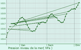 Graphe de la pression atmosphrique prvue pour Carmaux