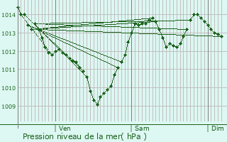 Graphe de la pression atmosphrique prvue pour Crozant