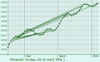 Graphe de la pression atmosphrique prvue pour Jou-ls-Tours