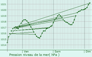 Graphe de la pression atmosphrique prvue pour Montral