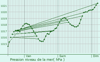 Graphe de la pression atmosphrique prvue pour Villar-Saint-Anselme