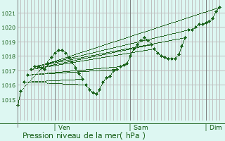 Graphe de la pression atmosphrique prvue pour Ferran