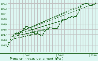 Graphe de la pression atmosphrique prvue pour Oradour-Saint-Genest