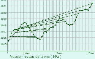 Graphe de la pression atmosphrique prvue pour Campagne-sur-Aude