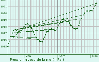 Graphe de la pression atmosphrique prvue pour Montalzat