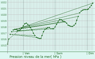 Graphe de la pression atmosphrique prvue pour Douelle