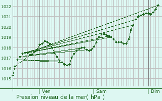 Graphe de la pression atmosphrique prvue pour Sainte-Mondane