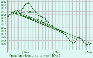 Graphe de la pression atmosphrique prvue pour Lafitte