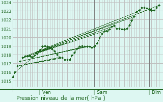 Graphe de la pression atmosphrique prvue pour Melle