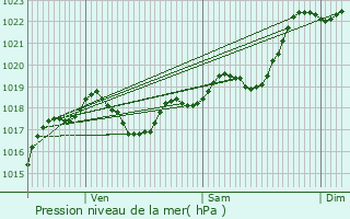 Graphe de la pression atmosphrique prvue pour Sainte-Anne-Saint-Priest