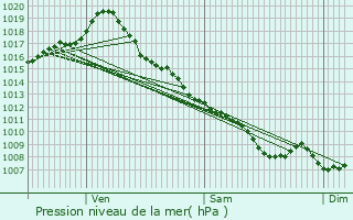 Graphe de la pression atmosphrique prvue pour Castelginest