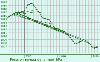 Graphe de la pression atmosphrique prvue pour Gaillac