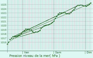 Graphe de la pression atmosphrique prvue pour L