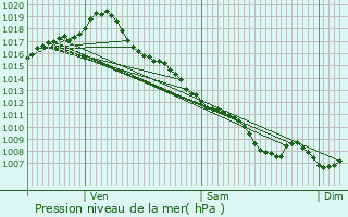 Graphe de la pression atmosphrique prvue pour Gasques