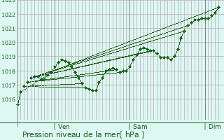 Graphe de la pression atmosphrique prvue pour Savignac-de-Miremont