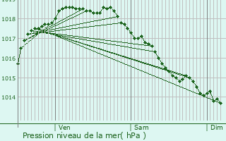 Graphe de la pression atmosphrique prvue pour Poperinge