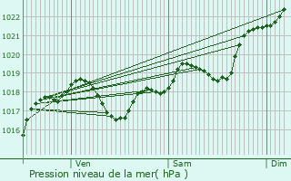 Graphe de la pression atmosphrique prvue pour Salles-de-Belvs