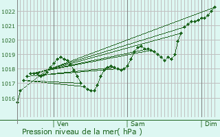 Graphe de la pression atmosphrique prvue pour Saint-Martin-de-Villeral