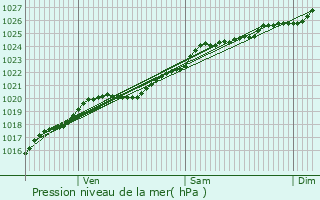 Graphe de la pression atmosphrique prvue pour Donville-les-Bains