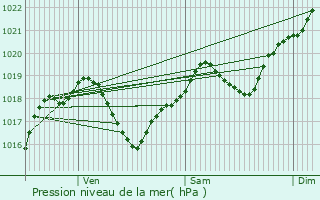 Graphe de la pression atmosphrique prvue pour Villeneuve-Tolosane