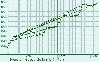 Graphe de la pression atmosphrique prvue pour Chemill