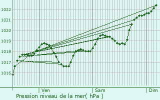 Graphe de la pression atmosphrique prvue pour Tourliac