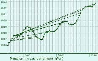 Graphe de la pression atmosphrique prvue pour Chteau-l