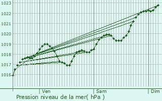 Graphe de la pression atmosphrique prvue pour Lguillac-de-l