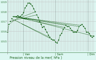 Graphe de la pression atmosphrique prvue pour Alken