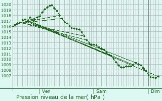 Graphe de la pression atmosphrique prvue pour Carmaux