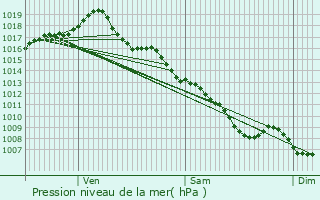 Graphe de la pression atmosphrique prvue pour Capdenac-Gare