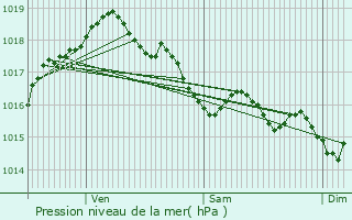 Graphe de la pression atmosphrique prvue pour Holsbeek