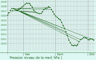 Graphe de la pression atmosphrique prvue pour Duttlenheim