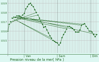 Graphe de la pression atmosphrique prvue pour Zonhoven