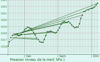 Graphe de la pression atmosphrique prvue pour Douzains