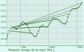 Graphe de la pression atmosphrique prvue pour Sembas