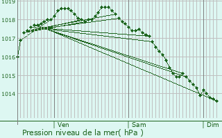 Graphe de la pression atmosphrique prvue pour Divion