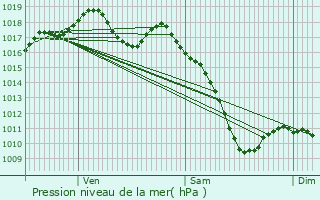 Graphe de la pression atmosphrique prvue pour Schiltigheim