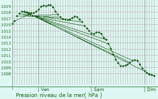 Graphe de la pression atmosphrique prvue pour Grigny