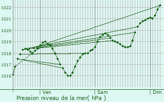Graphe de la pression atmosphrique prvue pour Touget