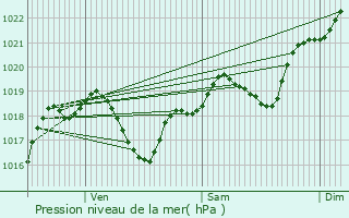 Graphe de la pression atmosphrique prvue pour Sempesserre