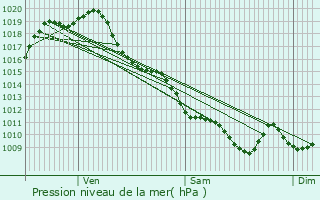 Graphe de la pression atmosphrique prvue pour Castillon(Canton de Lembeye)